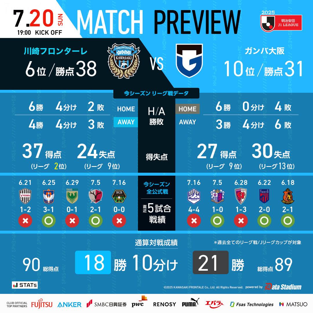 Bản tin trước J-League: Gamba Osaka thắng trận derby cuối cùng, tiền đạo Kawasaki Frontale tuyên bố sẽ ở lại nước ngoài