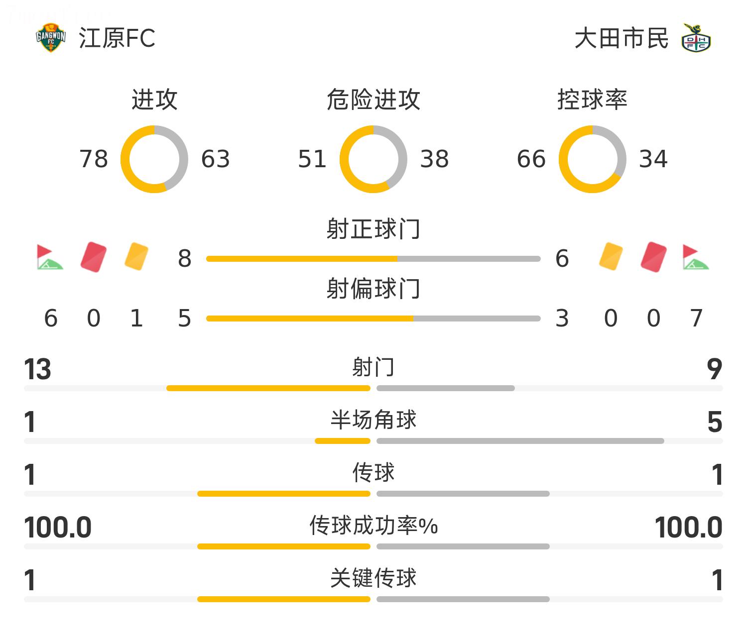Tường thuật trận đấu K League Hàn Quốc: Mou Juan, Kim Kun-hee ghi bàn trong thời gian bù giờ, Gangwon FC 2-2 Daejeon Citizen