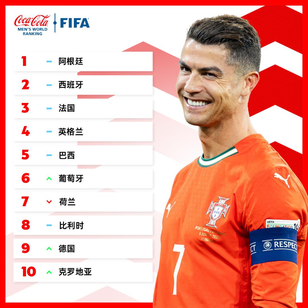 Bảng xếp hạng bóng đá nam thế giới của FIFA: Đội tuyển bóng đá nam Trung Quốc vẫn giữ vị trí thứ 94 trên thế giới và thứ 14 ở châu Á