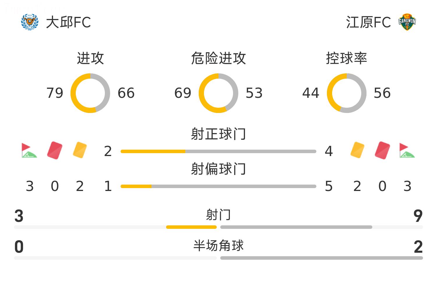 Bản tin trận đấu Cúp Hàn Quốc: Koo Bon-chul ghi bàn, Kim Kun-hee ghi thêm bàn thắng, Gangwon 2-1 Daegu tiến vào bán kết