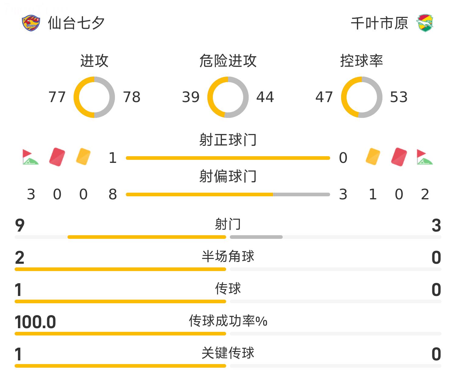 Tường thuật trận đấu J2 League: Hidetoshi Takeda ghi bàn bằng đầu, Sendai Tanabata đánh bại Chiba Ichihara với tỷ số 1-0
