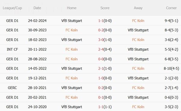 Nhận định Koln vs Stuttgart (22h30 ngày 28/9): Làm khó chủ nhà