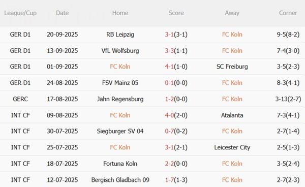 Nhận định Koln vs Stuttgart (22h30 ngày 28/9): Làm khó chủ nhà