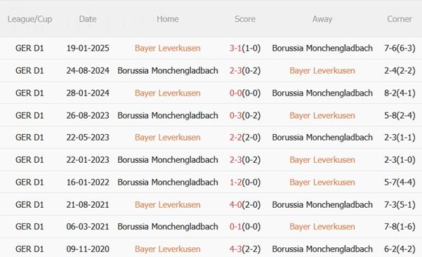 Nhận định Leverkusen vs Monchengladbach (22h30 ngày 219) Điểm tựa sân nhà 3