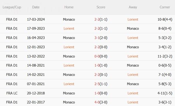 Nhận định Lorient vs Monaco (22h00 ngày 27/9): Bảo vệ ngôi đầu