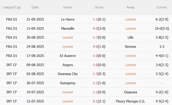 Nhận định Lorient vs Monaco (22h00 ngày 27/9): Bảo vệ ngôi đầu