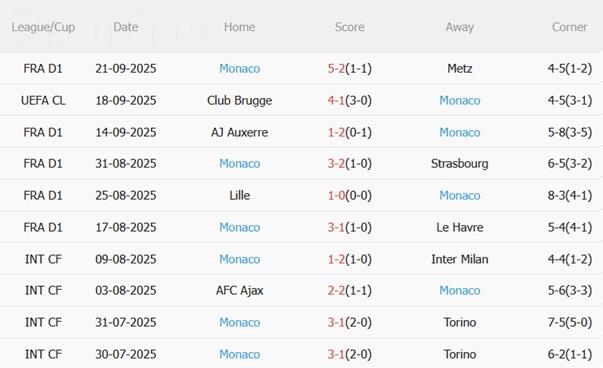 Nhận định Lorient vs Monaco (22h00 ngày 27/9): Bảo vệ ngôi đầu