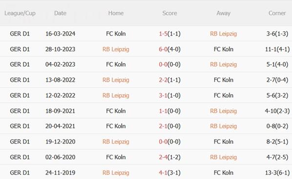 Nhận định RB Leipzig vs Cologne (23h30 ngày 209) Giải mã hiện tượng 3