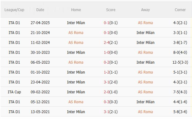 Nhận định Roma vs Inter Milan (1h45 ngày 19/10): Chặn đứng mạch toàn thua Nhận định Roma vs Inter Milan (1h45 ngày 19/10): Chặn đứng mạch toàn thua