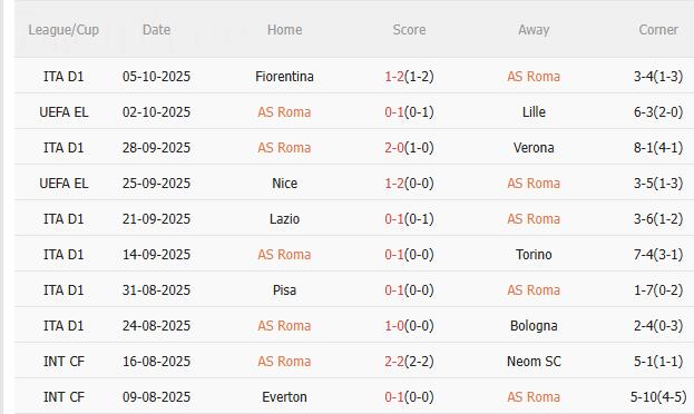 Nhận định Roma vs Inter Milan (1h45 ngày 19/10): Chặn đứng mạch toàn thua Nhận định Roma vs Inter Milan (1h45 ngày 19/10): Chặn đứng mạch toàn thua