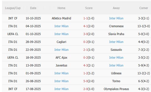 Nhận định Roma vs Inter Milan (1h45 ngày 19/10): Chặn đứng mạch toàn thua Nhận định Roma vs Inter Milan (1h45 ngày 19/10): Chặn đứng mạch toàn thua