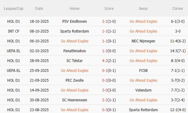 Nhận định Go Ahead Eagles vs Aston Villa (23h45 ngày 23/10): Tiếp đà hưng phấn
