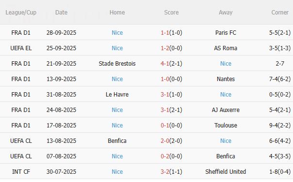 Nhận định Fenerbahce vs Nice (23h45 ngày 2/10): Nỗ lực giành 3 điểm