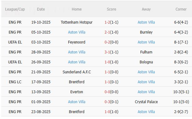 Nhận định Go Ahead Eagles vs Aston Villa (23h45 ngày 23/10): Tiếp đà hưng phấn