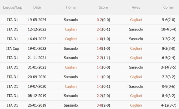 Nhận định Cagliari vs Sassuolo (00h30 ngày 3110) Khó phân thắng bại 3