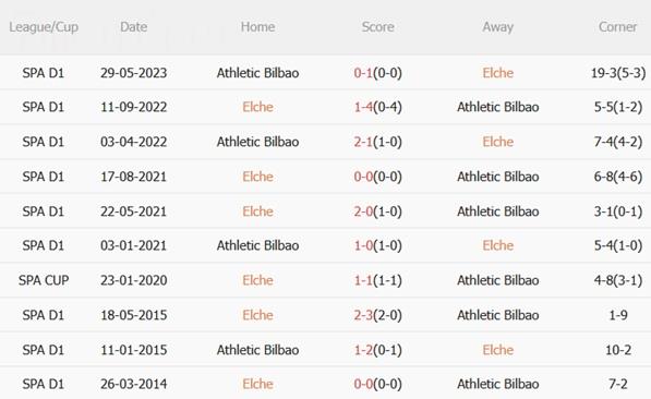 Nhận định Elche vs Athletic Bilbao (19h00 ngày 19/10): Đụng phải thú dữ