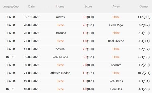 Nhận định Elche vs Athletic Bilbao (19h00 ngày 19/10): Đụng phải thú dữ