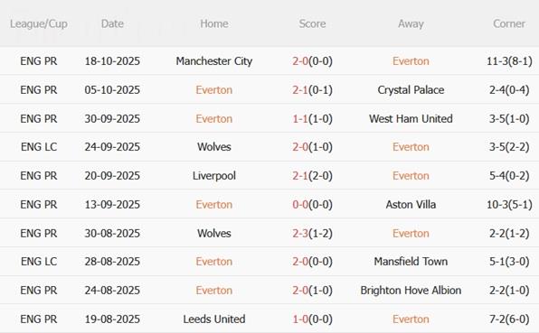 Nhận định Everton vs Tottenham (23h30 ngày 26/10): Thử thách khổng lồ Nhận định Everton vs Tottenham (23h30 ngày 26/10): Thử thách khổng lồ