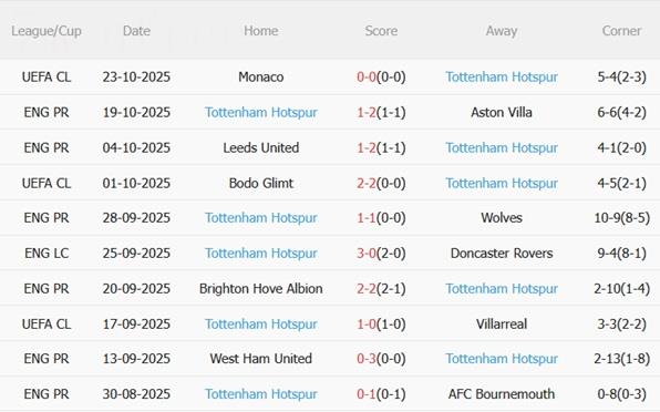 Nhận định Everton vs Tottenham (23h30 ngày 26/10): Thử thách khổng lồ Nhận định Everton vs Tottenham (23h30 ngày 26/10): Thử thách khổng lồ