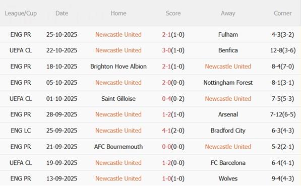 Nhận định Newcastle vs Tottenham (03h00 ngày 30/10): Bữa tiệc tại St. James' Park Nhận định Newcastle vs Tottenham (03h00 ngày 30/10): Bữa tiệc tại St. James' Park