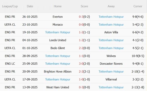 Nhận định Newcastle vs Tottenham (03h00 ngày 30/10): Bữa tiệc tại St. James' Park Nhận định Newcastle vs Tottenham (03h00 ngày 30/10): Bữa tiệc tại St. James' Park