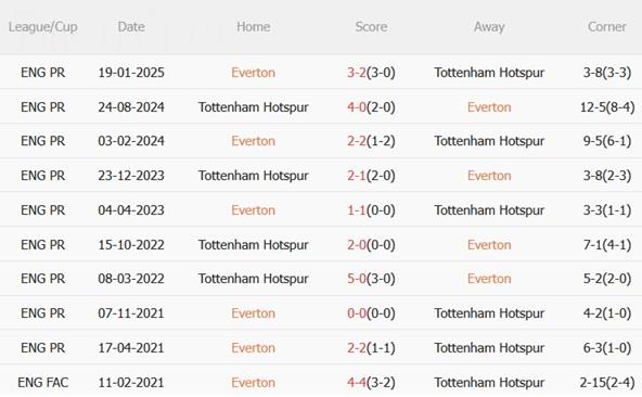 Nhận định Everton vs Tottenham (23h30 ngày 26/10): Thử thách khổng lồ Nhận định Everton vs Tottenham (23h30 ngày 26/10): Thử thách khổng lồ
