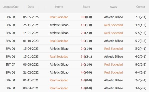 Nhận định Real Sociedad vs Athletic Bilbao (00h30 ngày 211) Derby xứ Basque quyết liệt 3