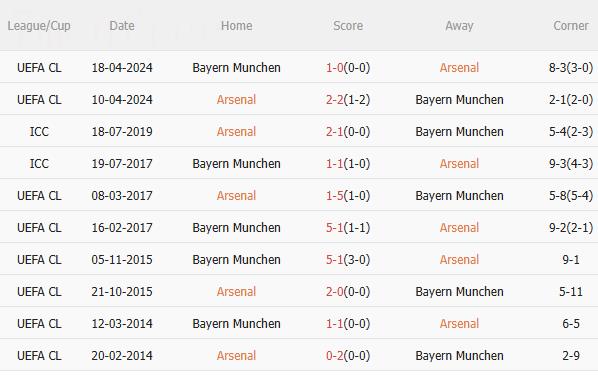 Dự đoán Arsenal vs Bayern Munich hôm nay 5