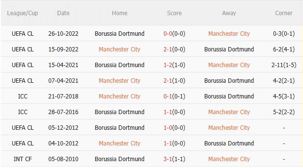 Nhận định Man City vs Dortmund (3h00 ngày 611) Điểm tựa Etihad 5