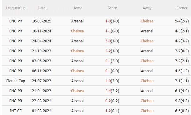 Nhận định Chelsea vs Arsenal (23h30 ngày 3011) Không dễ cho Pháo thủ 5 Nhận định Chelsea vs Arsenal (23h30 ngày 3011) Không dễ cho Pháo thủ 5