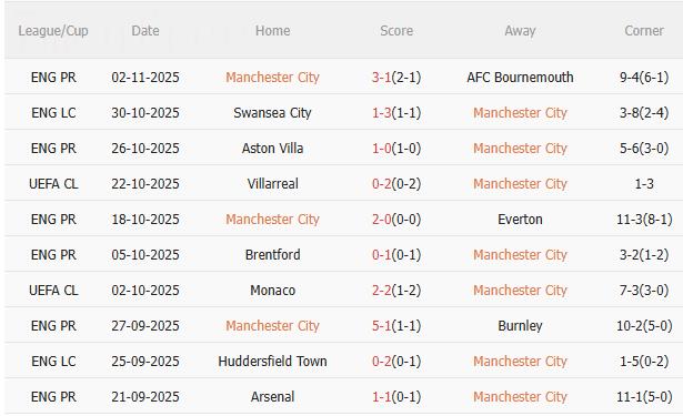 Nhận định Man City vs Dortmund (3h00 ngày 611) Điểm tựa Etihad 3