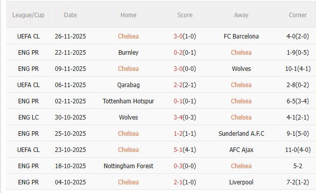 Nhận định Chelsea vs Arsenal (23h30 ngày 3011) Không dễ cho Pháo thủ 3 Nhận định Chelsea vs Arsenal (23h30 ngày 3011) Không dễ cho Pháo thủ 3