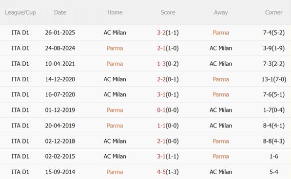 Nhận định Parma vs AC Milan (02h45 ngày 911) Nhắm ngôi đầu bảng 3