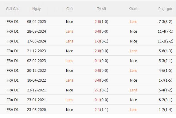 Nhận định Lens vs Nice (23h15 ngày 1412) Củng cố ngôi đầu 5