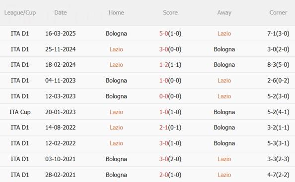 Nhận định Lazio vs Bologna (00h00 ngày 812) Điểm tựa Olimpico 3