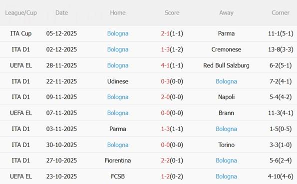 Nhận định Lazio vs Bologna (00h00 ngày 812) Điểm tựa Olimpico 5