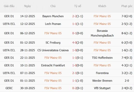 Nhận định Mainz vs Samsunspor (03h00 ngày 1912) Giành giật top 8 3