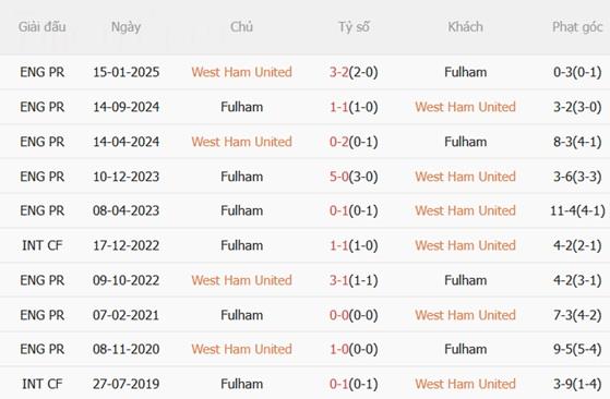 Nhận định West Ham vs Fulham (22h00 ngày 2712) Vào thế đường cùng 1