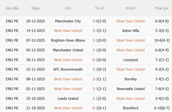 Nhận định West Ham vs Fulham (22h00 ngày 2712) Vào thế đường cùng 4
