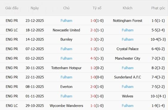 Nhận định West Ham vs Fulham (22h00 ngày 2712) Vào thế đường cùng 5