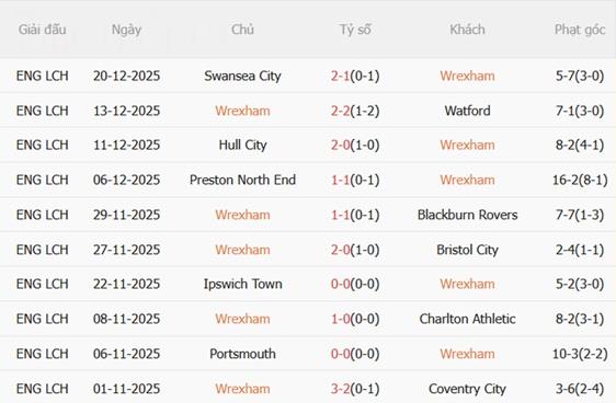 Nhận định Wrexham vs Sheffield United (00h30 ngày 2712) Tấn công cống hiến 4