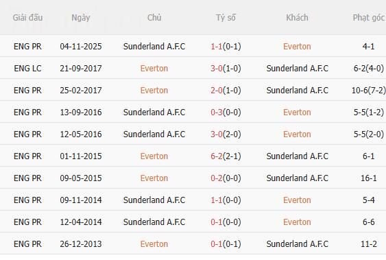 Nhận định Everton vs Sunderland (19h15 ngày 101) Chờ chủ nhà vượt khó 5
