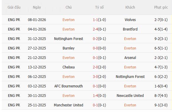 Nhận định Everton vs Sunderland (19h15 ngày 101) Chờ chủ nhà vượt khó 3