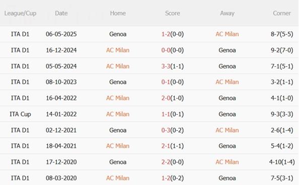 Nhận định AC Milan vs Genoa (02h45 ngày 91) Điểm tựa San Siro 3