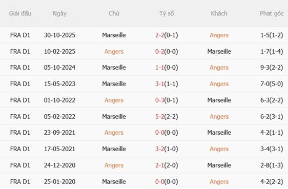 Nhận định Angers vs Marseille (03h05 ngày 181) Vượt ải Raymond Kopa 3