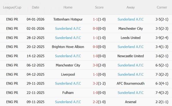 Nhận định Brentford vs Sunderland (02h30 ngày 81) Bầy ong nguy hiểm 5