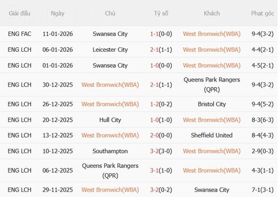 Nhận định West Brom vs Middlesbrough (03h00 ngày 171) Thay tướng đổi vận 4
