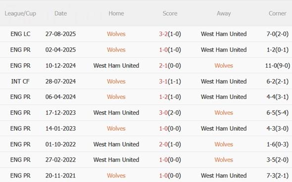 Nhận định Wolves vs West Ham (22h00 ngày 31) Bầy sói vươn lên 3