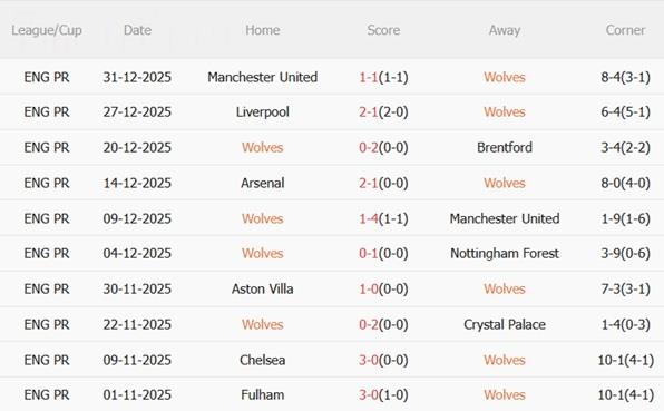 Nhận định Wolves vs West Ham (22h00 ngày 31) Bầy sói vươn lên 4